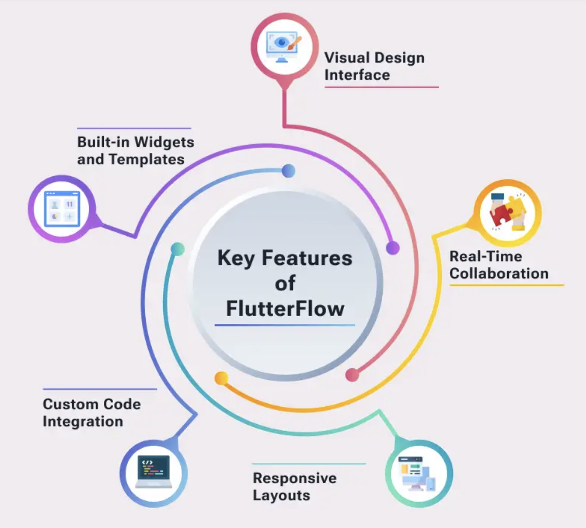 image showing the key features of FlutterFlow: visual design interface, real-time collaboration, responsive layouts, custom code integration, and built-in widgets and templates